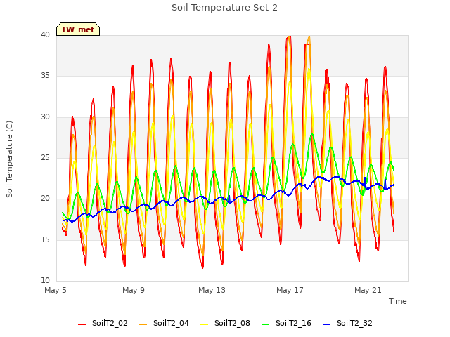 Explore the graph:Soil Temperature Set 2 in a new window