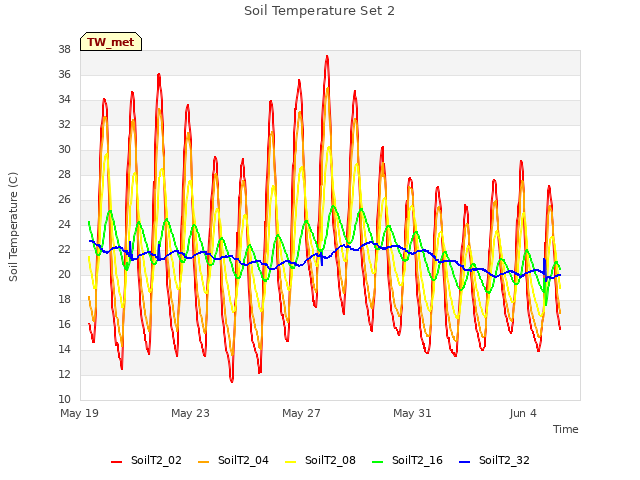 Explore the graph:Soil Temperature Set 2 in a new window