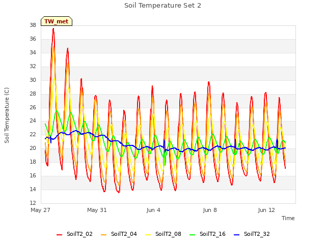 Explore the graph:Soil Temperature Set 2 in a new window