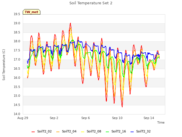 Explore the graph:Soil Temperature Set 2 in a new window