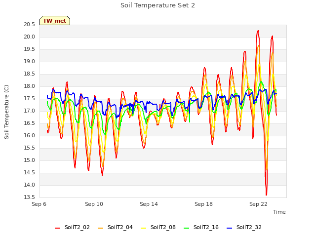 Explore the graph:Soil Temperature Set 2 in a new window