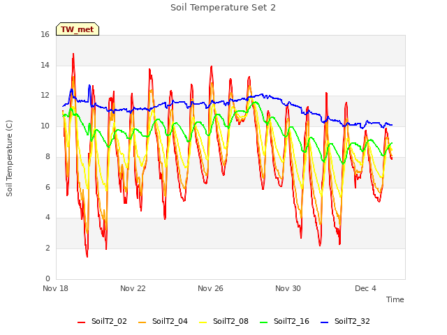 Explore the graph:Soil Temperature Set 2 in a new window