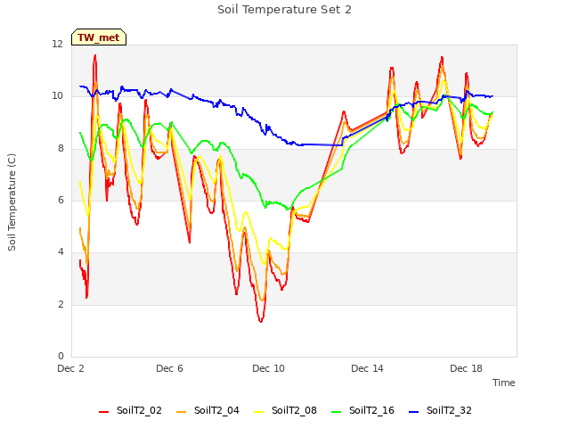 Explore the graph:Soil Temperature Set 2 in a new window