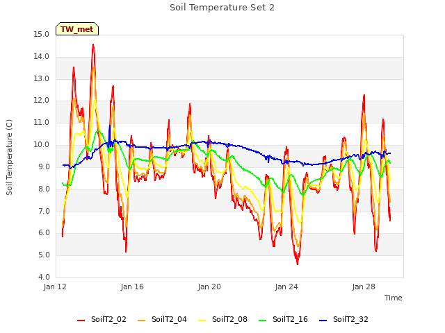 Explore the graph:Soil Temperature Set 2 in a new window