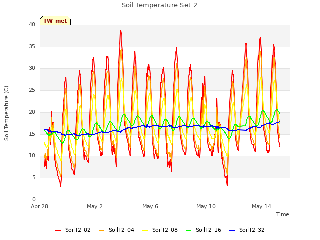 Explore the graph:Soil Temperature Set 2 in a new window