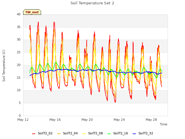 Explore the graph:Soil Temperature Set 2 in a new window