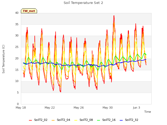 Explore the graph:Soil Temperature Set 2 in a new window