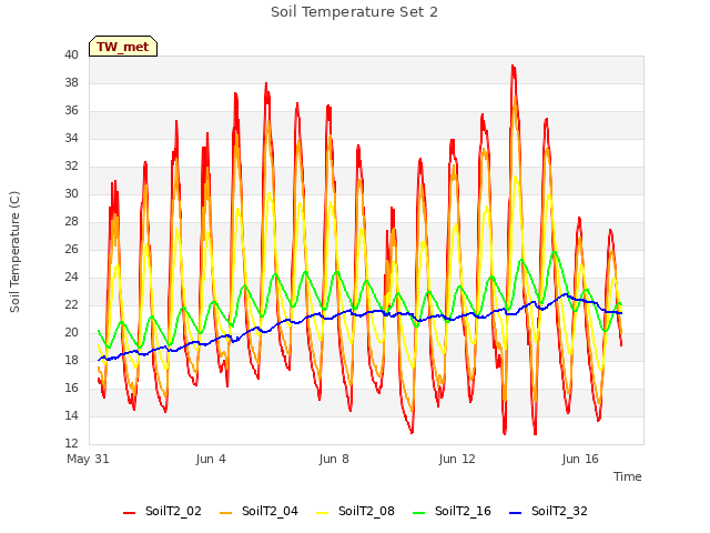 Explore the graph:Soil Temperature Set 2 in a new window