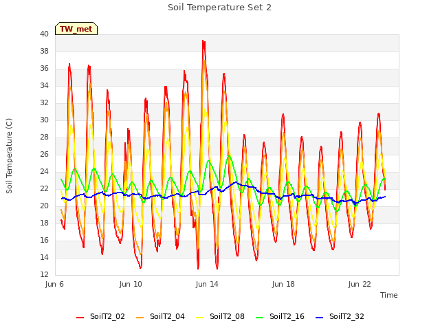 Explore the graph:Soil Temperature Set 2 in a new window