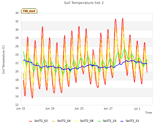 Explore the graph:Soil Temperature Set 2 in a new window