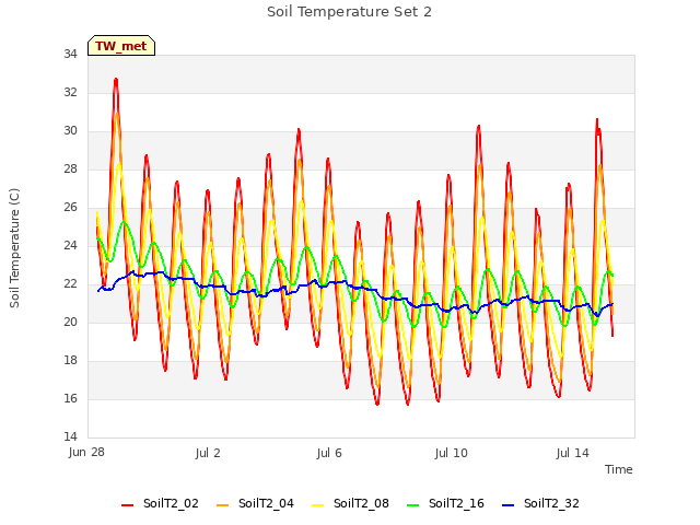 Explore the graph:Soil Temperature Set 2 in a new window