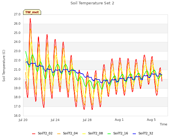 Explore the graph:Soil Temperature Set 2 in a new window