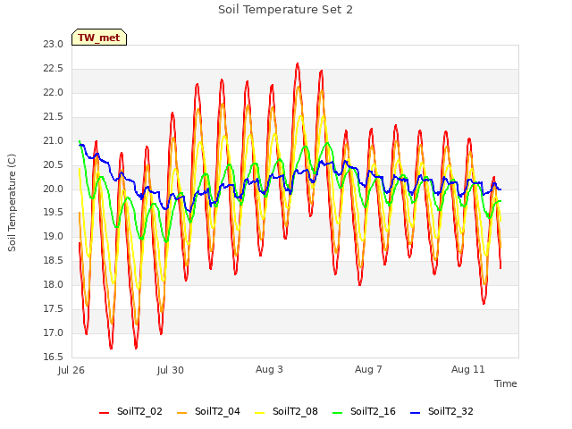 Explore the graph:Soil Temperature Set 2 in a new window