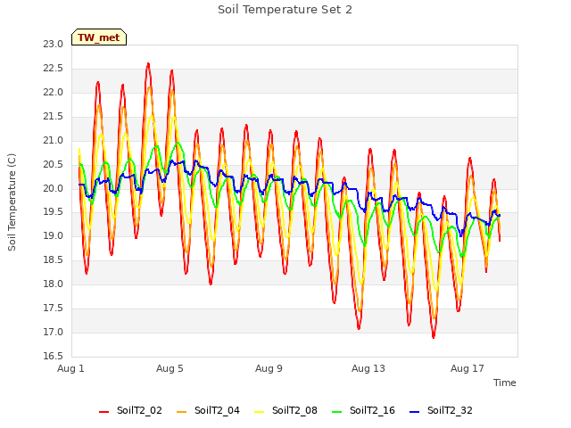 Explore the graph:Soil Temperature Set 2 in a new window