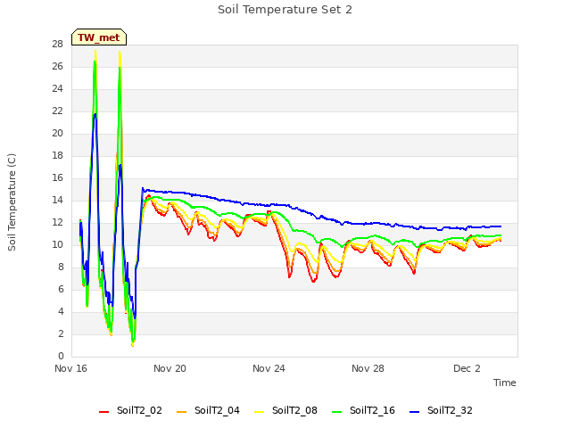 Explore the graph:Soil Temperature Set 2 in a new window