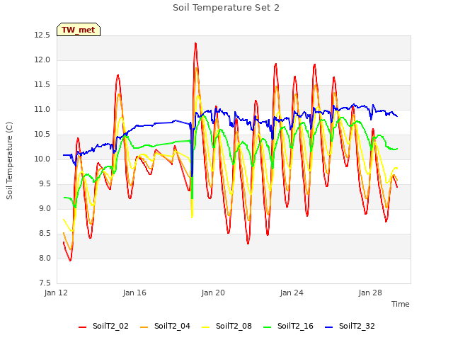 Explore the graph:Soil Temperature Set 2 in a new window