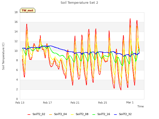 Explore the graph:Soil Temperature Set 2 in a new window