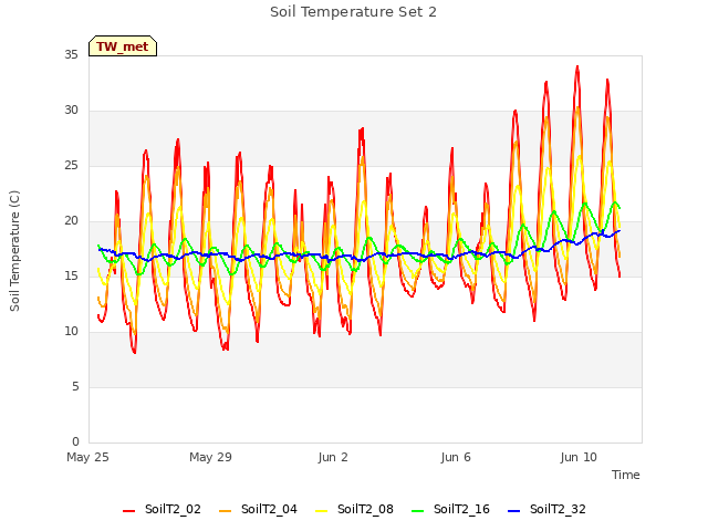 Explore the graph:Soil Temperature Set 2 in a new window