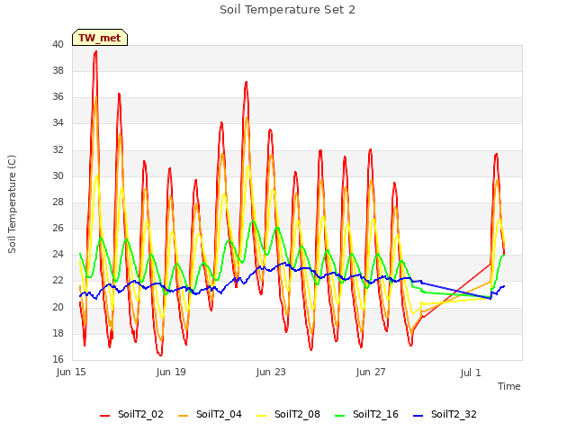 Explore the graph:Soil Temperature Set 2 in a new window