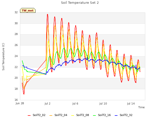 Explore the graph:Soil Temperature Set 2 in a new window