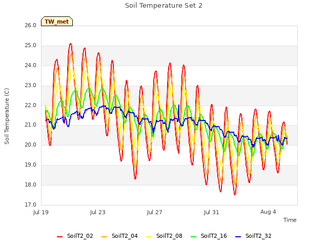 Explore the graph:Soil Temperature Set 2 in a new window