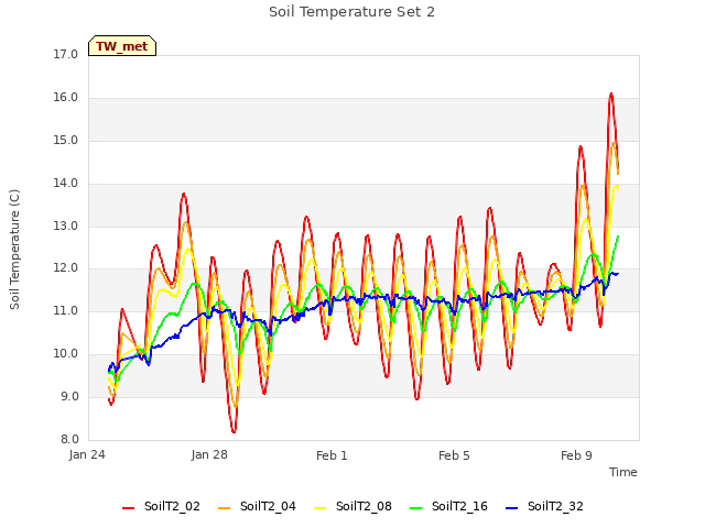 Explore the graph:Soil Temperature Set 2 in a new window