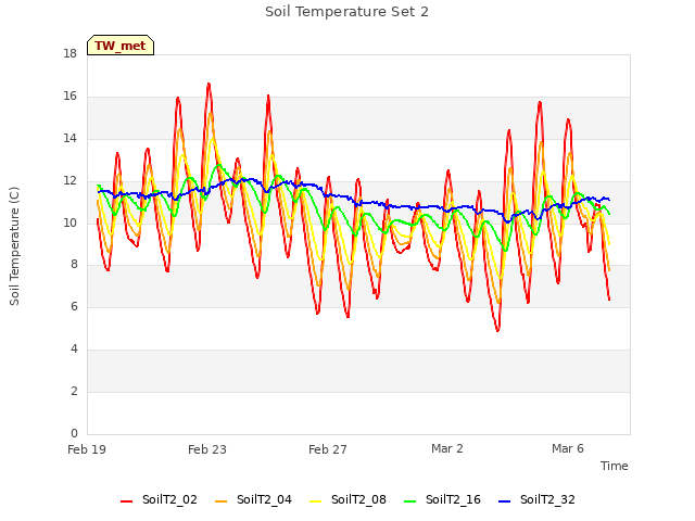 Explore the graph:Soil Temperature Set 2 in a new window