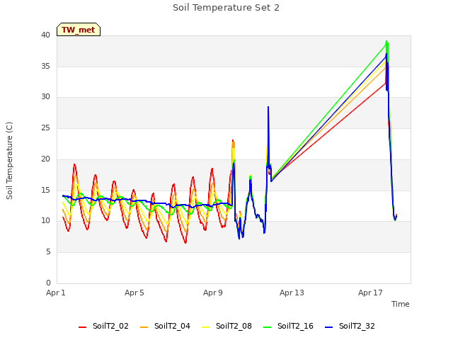 Explore the graph:Soil Temperature Set 2 in a new window