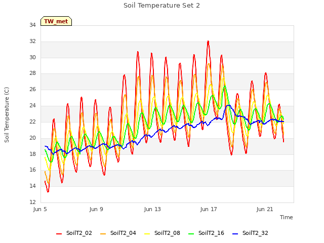 Explore the graph:Soil Temperature Set 2 in a new window