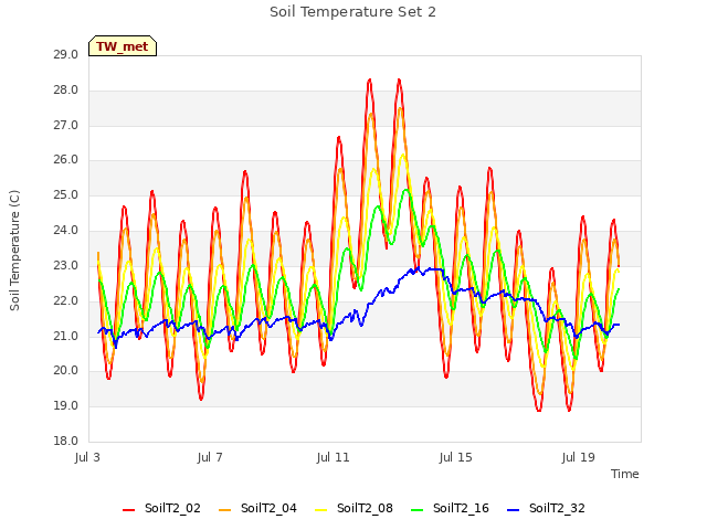 Explore the graph:Soil Temperature Set 2 in a new window
