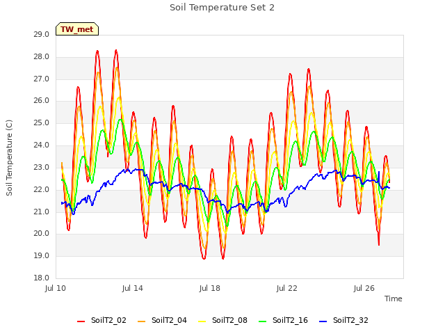 Explore the graph:Soil Temperature Set 2 in a new window