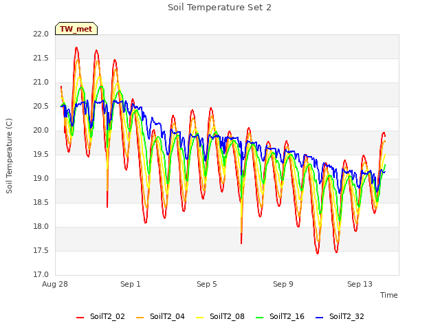 Explore the graph:Soil Temperature Set 2 in a new window
