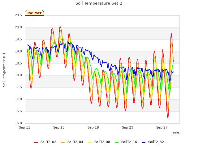 Explore the graph:Soil Temperature Set 2 in a new window