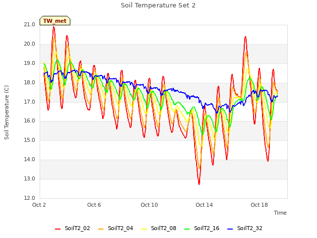 Explore the graph:Soil Temperature Set 2 in a new window