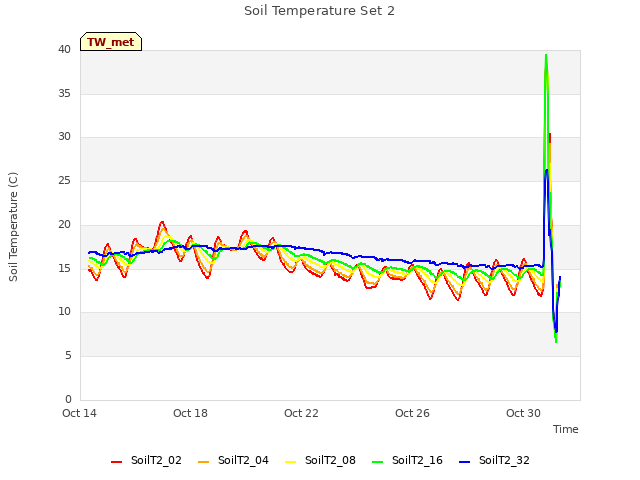 Explore the graph:Soil Temperature Set 2 in a new window