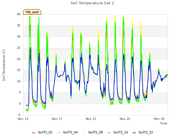 Explore the graph:Soil Temperature Set 2 in a new window