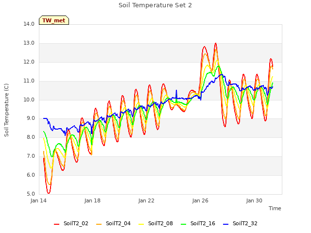 Explore the graph:Soil Temperature Set 2 in a new window