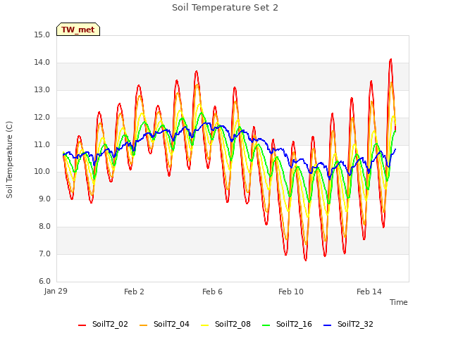 Explore the graph:Soil Temperature Set 2 in a new window