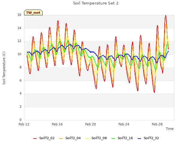 Explore the graph:Soil Temperature Set 2 in a new window