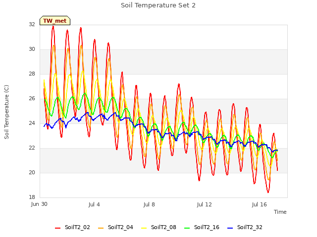Explore the graph:Soil Temperature Set 2 in a new window
