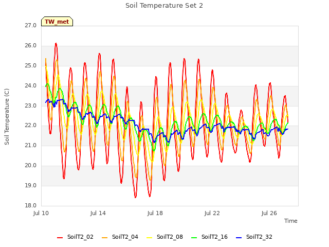 Explore the graph:Soil Temperature Set 2 in a new window