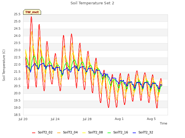 Explore the graph:Soil Temperature Set 2 in a new window