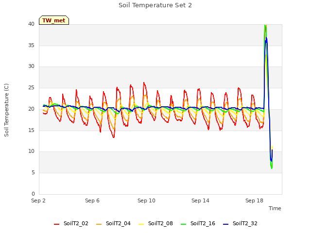 Explore the graph:Soil Temperature Set 2 in a new window