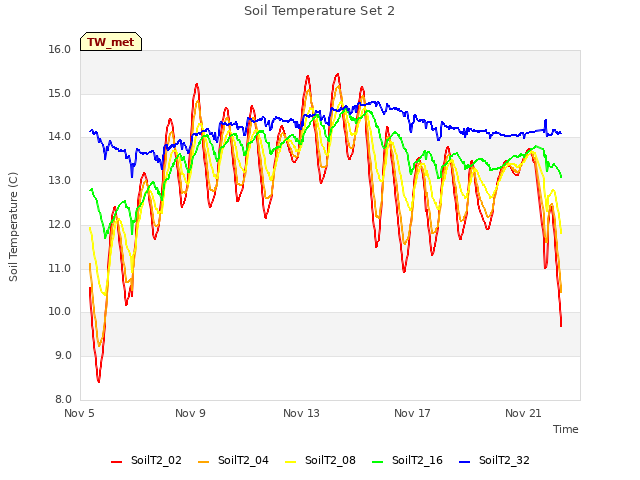Explore the graph:Soil Temperature Set 2 in a new window