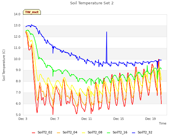 Explore the graph:Soil Temperature Set 2 in a new window