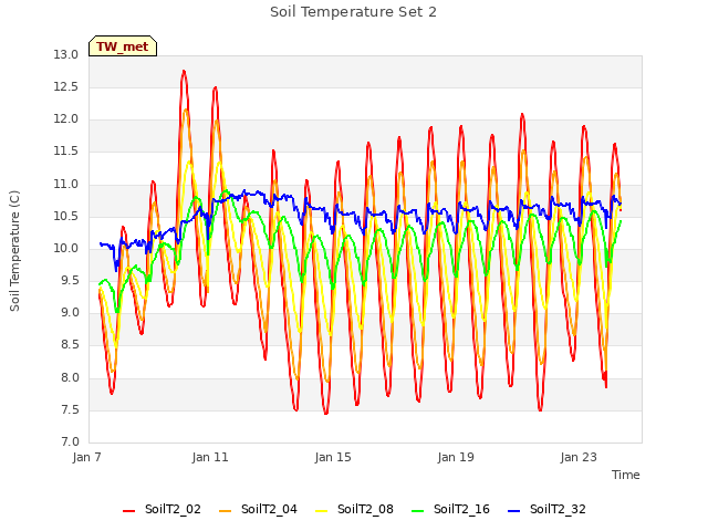 Explore the graph:Soil Temperature Set 2 in a new window