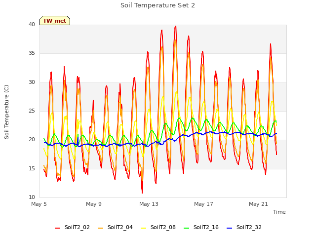 Explore the graph:Soil Temperature Set 2 in a new window