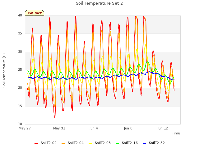 Explore the graph:Soil Temperature Set 2 in a new window