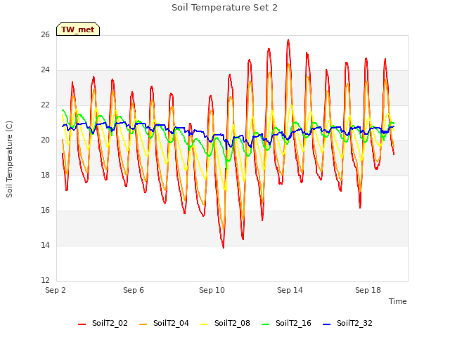 Explore the graph:Soil Temperature Set 2 in a new window