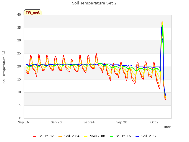 Explore the graph:Soil Temperature Set 2 in a new window